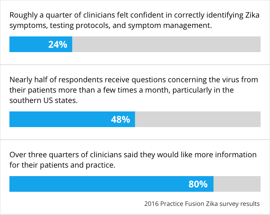 ZIKA survey facts